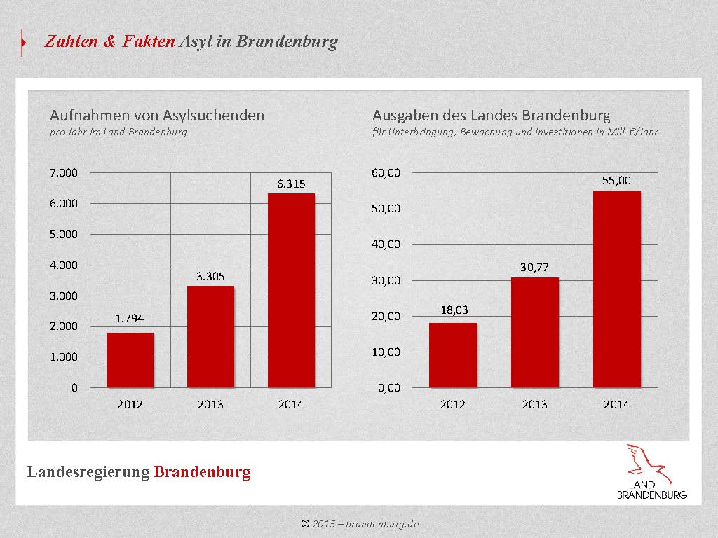 Zahlen & Fakten Asyl in Brandenburg