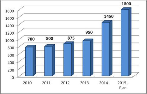 Übersicht: Dauerhafte Neueinstellungen in der Landesverwaltung 2010-2015