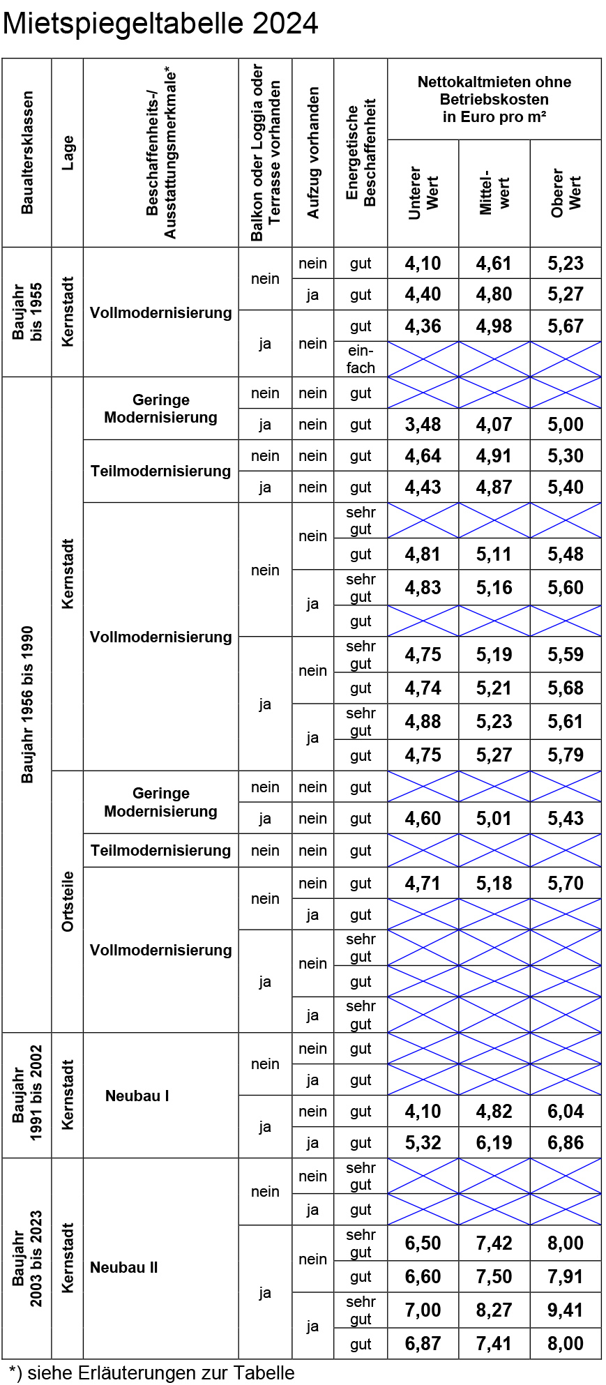 Abbildung der Mietspiegeltabelle