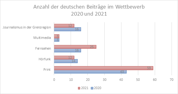 Anzahl der deutschen Beiträge