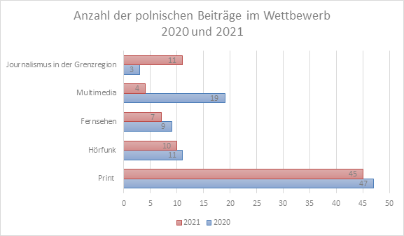 Anzahl der polnischsprachigen Beiträge