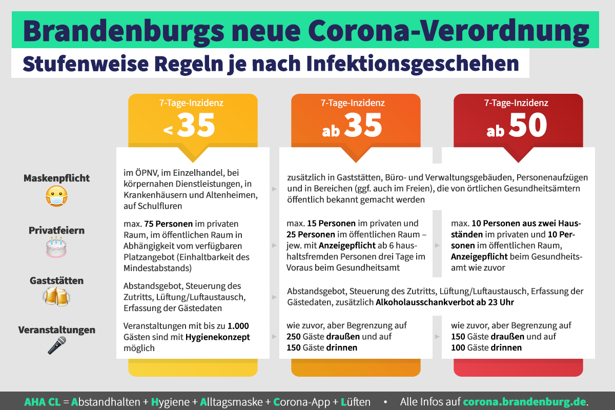 Corona-Stufen, Grafik: Staatskanzlei