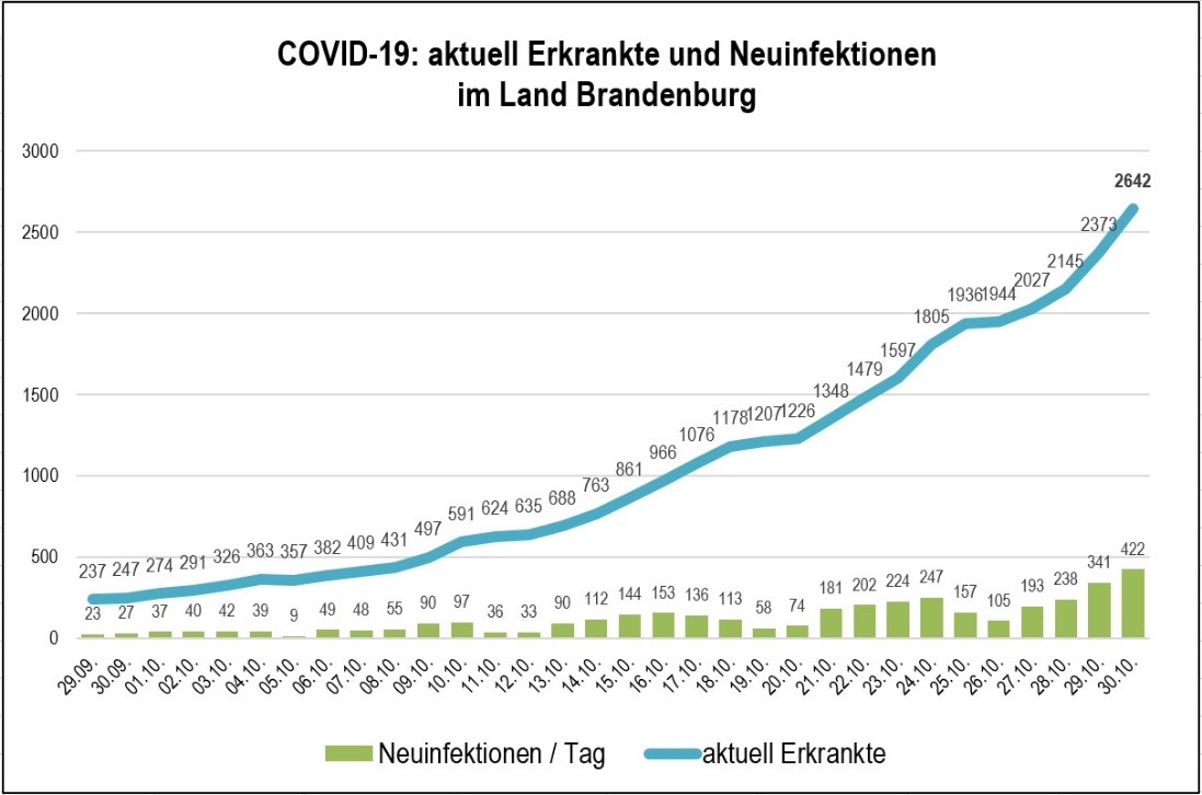 Grafik zu COVID 19